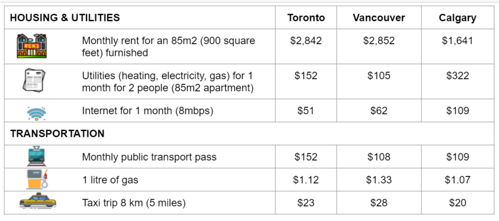 Housing and utilities costs in Canada