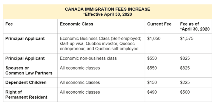 Canada Immigration Fees Increase Table