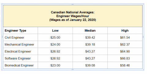 What's an Average Engineer Salary in Canada? - Prepare For Canada