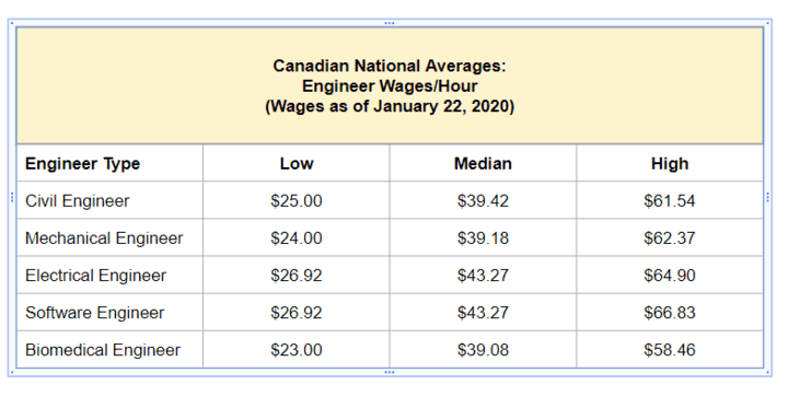 What s An Average Engineer Salary In Canada Prepare For Canada