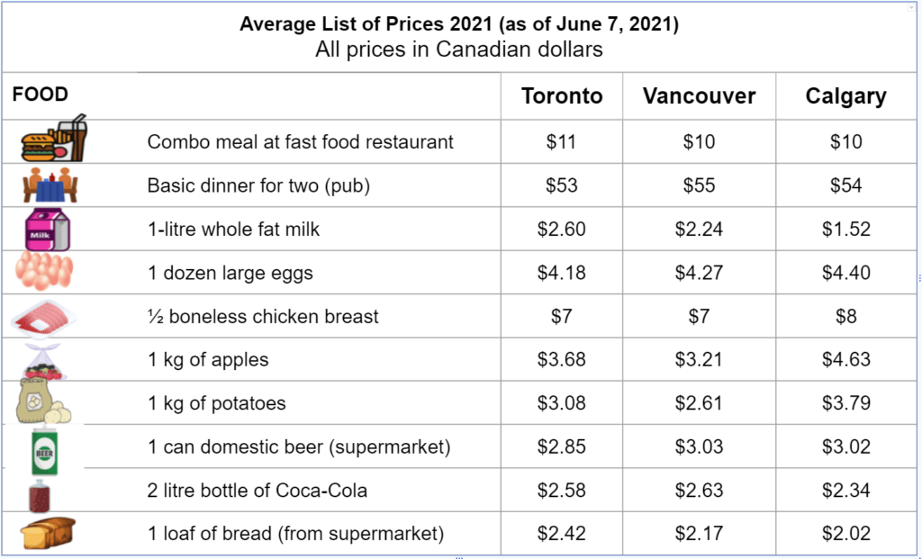 Average cost of food prices in Canada